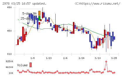 ツクルバチャート