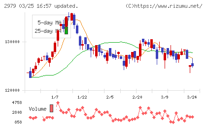 SOSiLA物流リート投資法人チャート