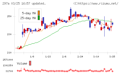 アルピコホールディングスチャート