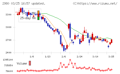 ＳＲＥホールディングスチャート