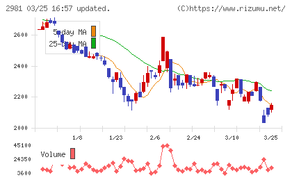 ランディックスチャート