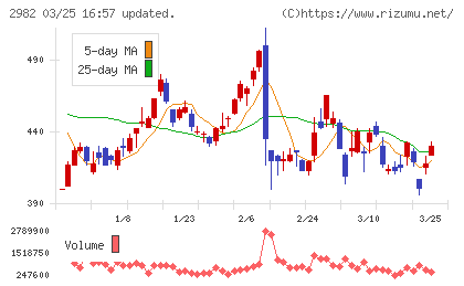 ＡＤワークスグループチャート