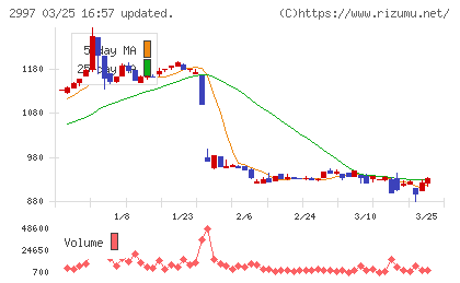ストレージ王チャート