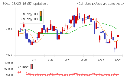 片倉工業チャート
