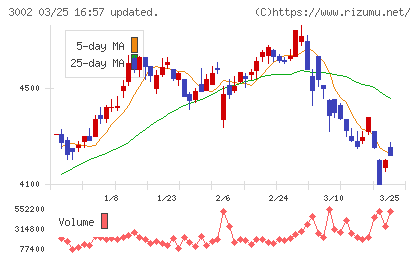 グンゼチャート