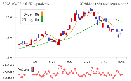 ヒューリックチャート