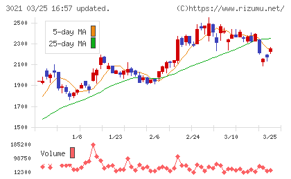 パシフィックネットチャート