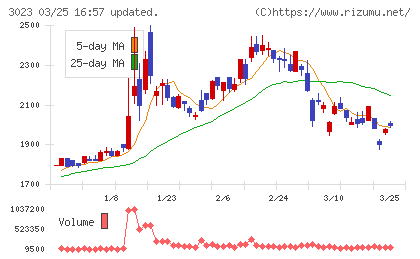 ラサ商事チャート