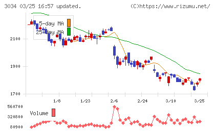 クオールホールディングスチャート