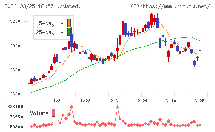 アルコニックスチャート