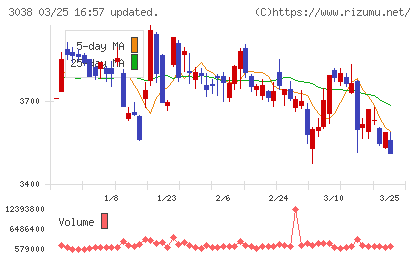 神戸物産チャート