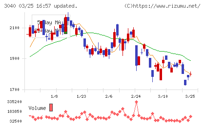 ソリトンシステムズチャート