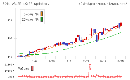 ビューティカダンホールディングスチャート
