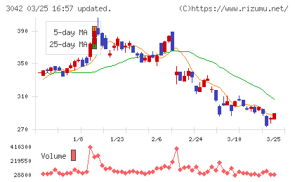 セキュアヴェイルチャート