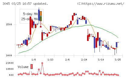 カワサキチャート