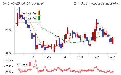 ジンズホールディングスチャート
