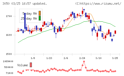 ＤＣＭホールディングスチャート