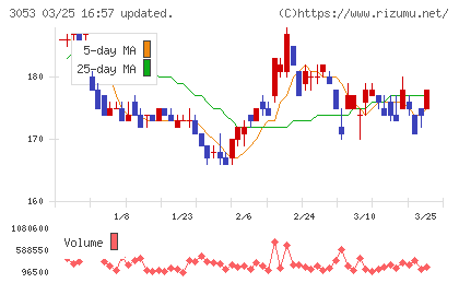 ペッパーフードサービスチャート