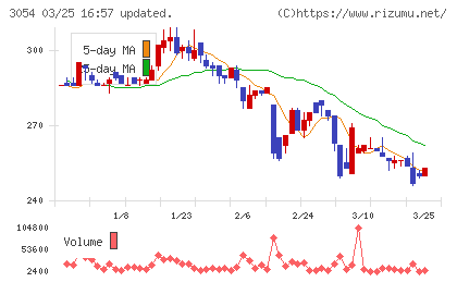 ハイパーチャート