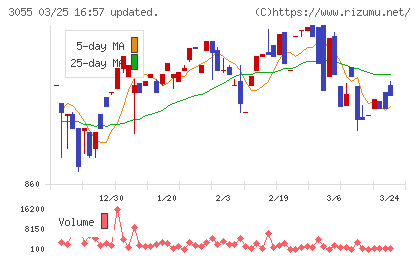 ほくやく・竹山ホールディングスチャート