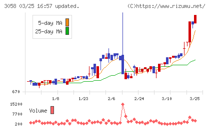 三洋堂ホールディングスチャート