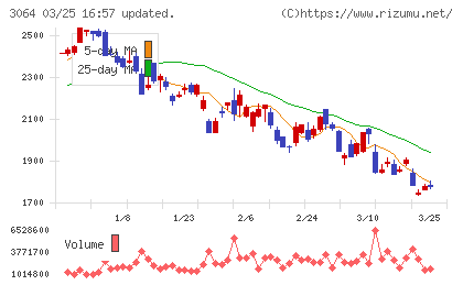 ＭｏｎｏｔａＲＯチャート