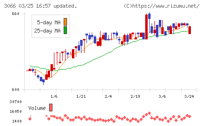 ＪＢイレブンチャート