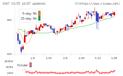東京一番フーズチャート