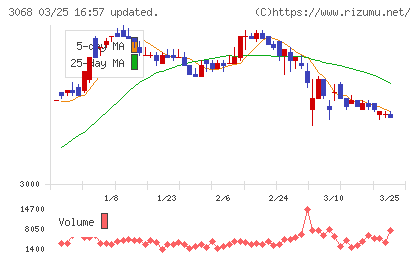 ＷＤＩチャート