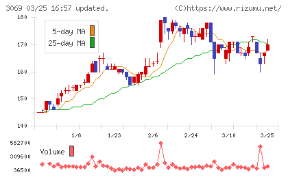 ＪＦＬＡホールディングスチャート