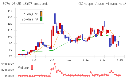 ジェリービーンズグループチャート