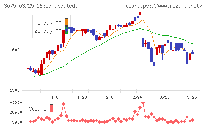銚子丸チャート