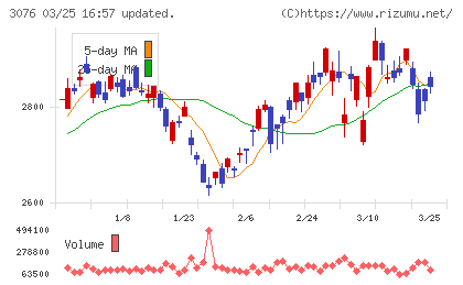 あい　ホールディングスチャート