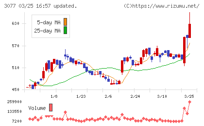ホリイフードサービスチャート