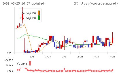 きちりホールディングスチャート