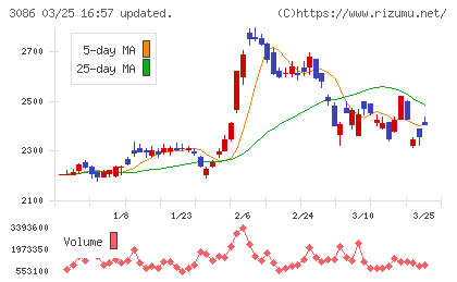 Ｊ．フロント　リテイリングチャート