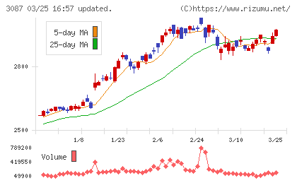 ドトール・日レスホールディングスチャート