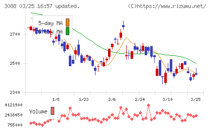 マツキヨココカラ＆カンパニーチャート