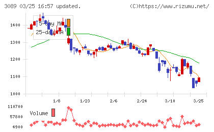 テクノアルファチャート
