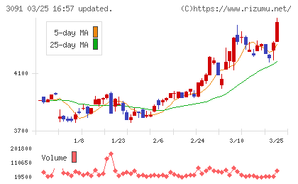 ブロンコビリーチャート