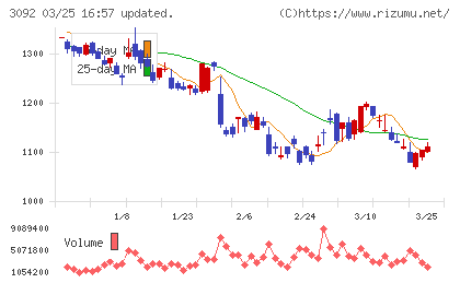 ＺＯＺＯチャート