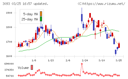 トレジャー・ファクトリーチャート