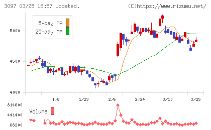 物語コーポレーションチャート