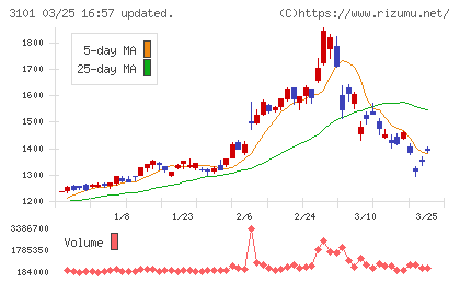 東洋紡チャート