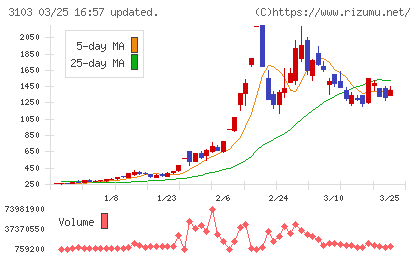 ユニチカチャート