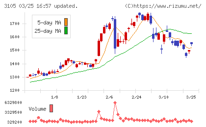 日清紡ホールディングスチャート