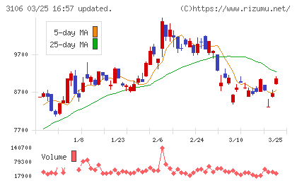 クラボウチャート