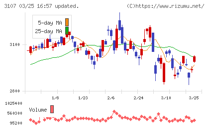 ダイワボウホールディングスチャート