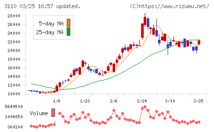 日東紡チャート