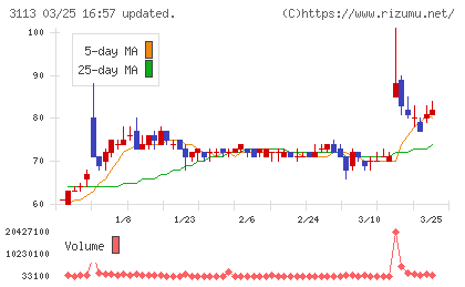 ＵＮＩＶＡ・Ｏａｋホールディングスチャート